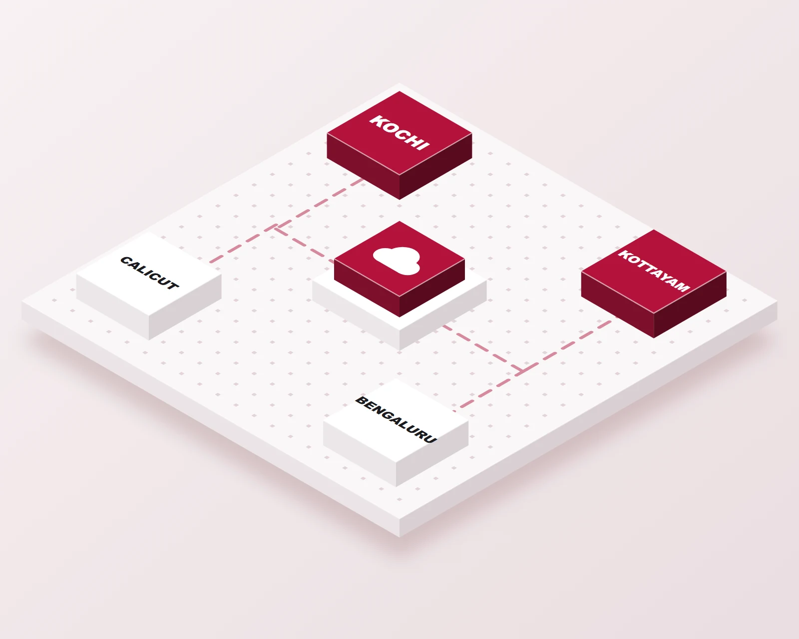 Scaleios offices in Kochi, Kottayam, Calicut and Bengaluru connected to a central cloud hub